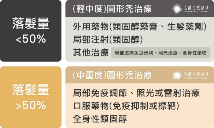 圓形禿和雄性禿同時發生 禿頭簡易自我健檢 毛爵生髮診所