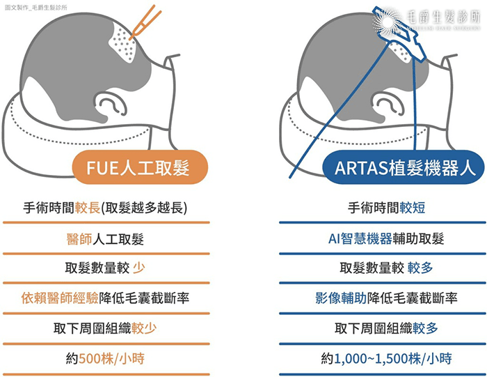 Artas植髮機器手術必備 Ups不斷電系統讓手術更安心